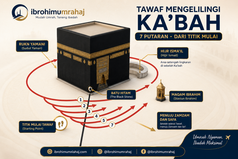 Ilustrasi Tawaf di Ka'bah